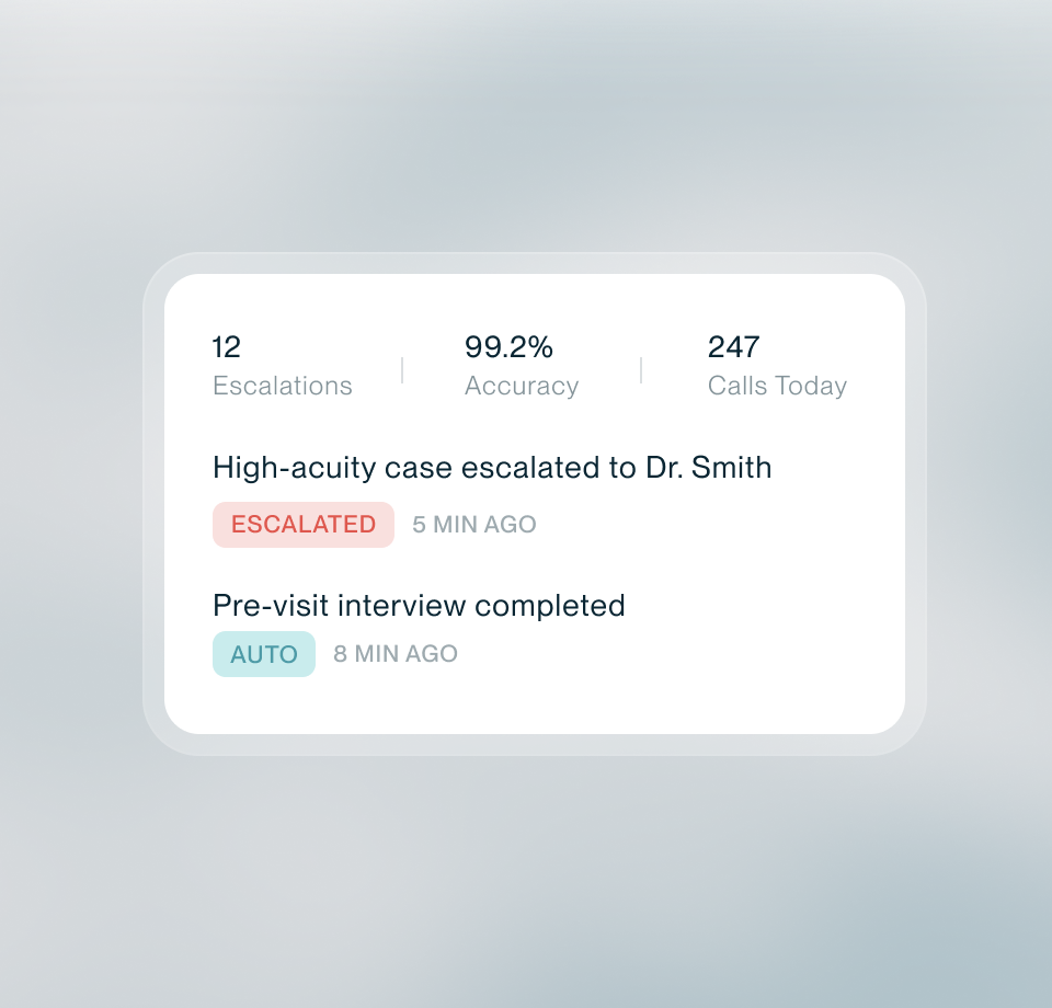 Judge dashboard showing escalations, accuracy and call counts with two log entries marked Escalated and Auto.