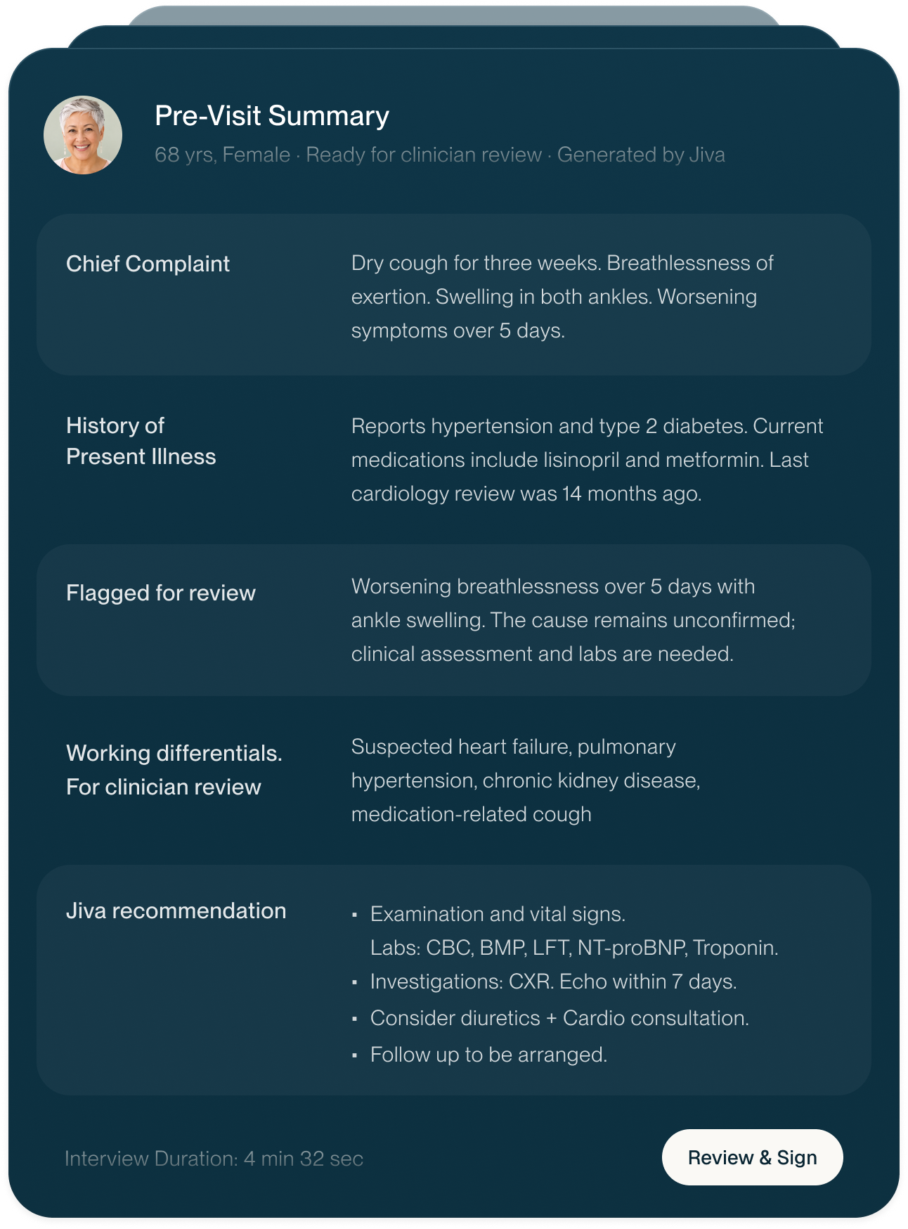 Pre-visit summary card for a 68-year-old woman: chief complaint of a three-week dry cough, history of present illness, a flagged-for-review note, working differentials, Jiva's recommendations, and a Review and Sign button.